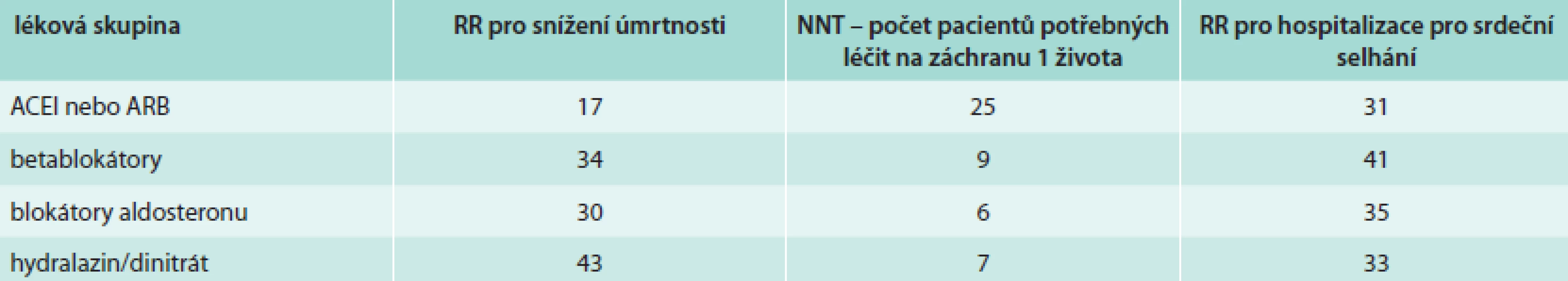 Snížení relativního rizika farmakologickou léčbou