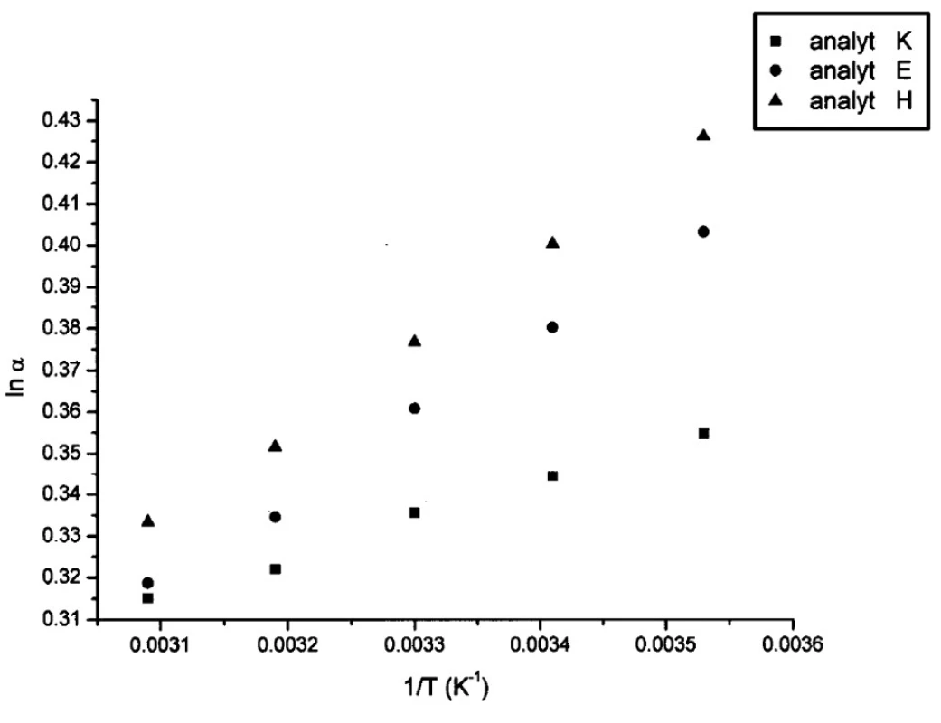 Van’t Hoffove závislosti ln k<sub>i</sub> od 1/T pre vybraté analyty. Chirálna kolóna MTAG, mobilná fáza MP6, ďalšie podmienky separácie sa uvádzajú v experimentálnej časti.