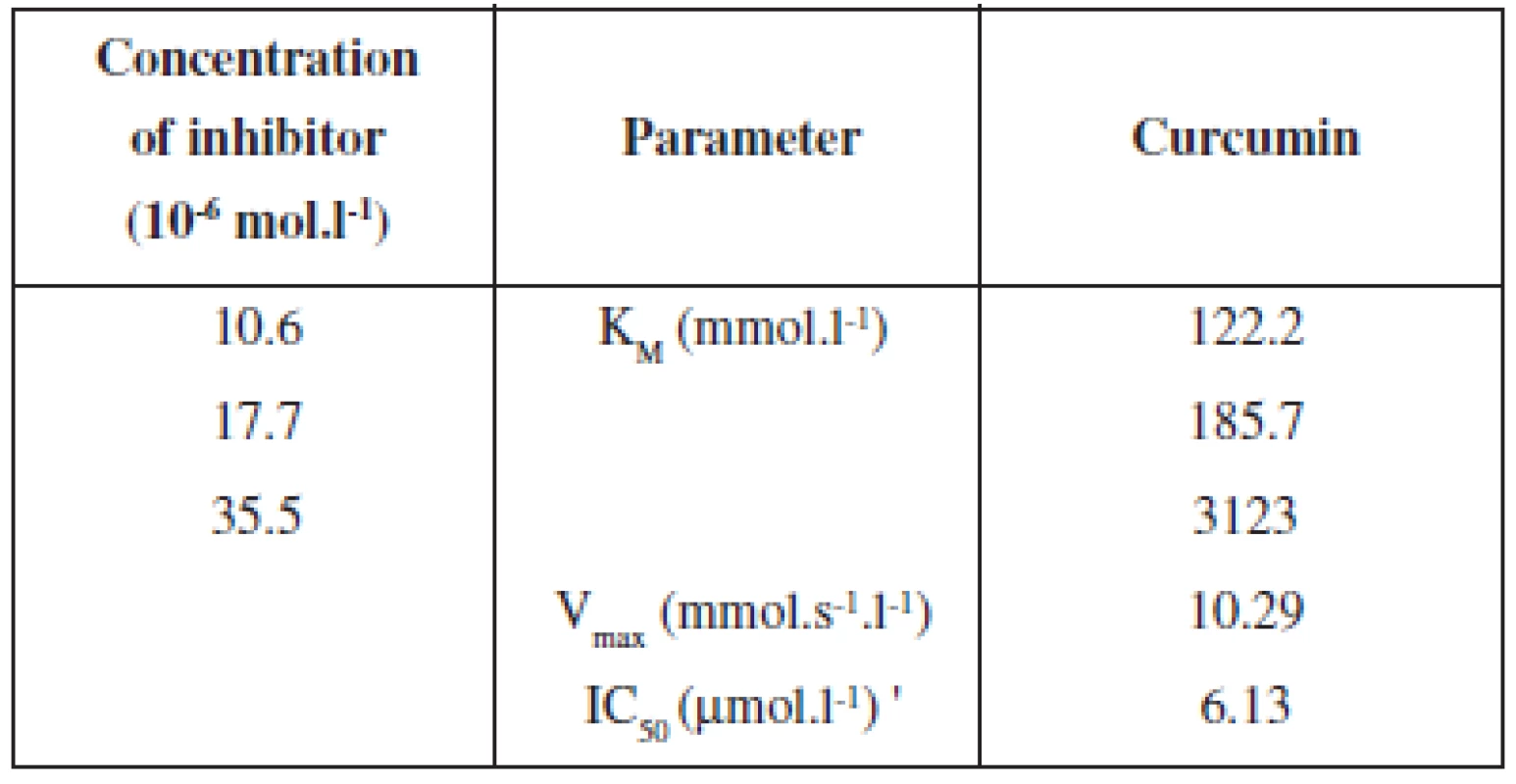 Kinetic parameters of curcumin by inhibition of LOX activity