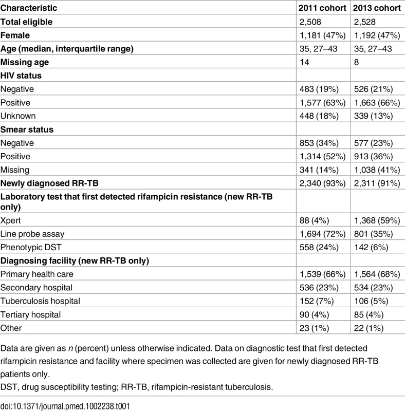 Demographic and clinical data by cohort.