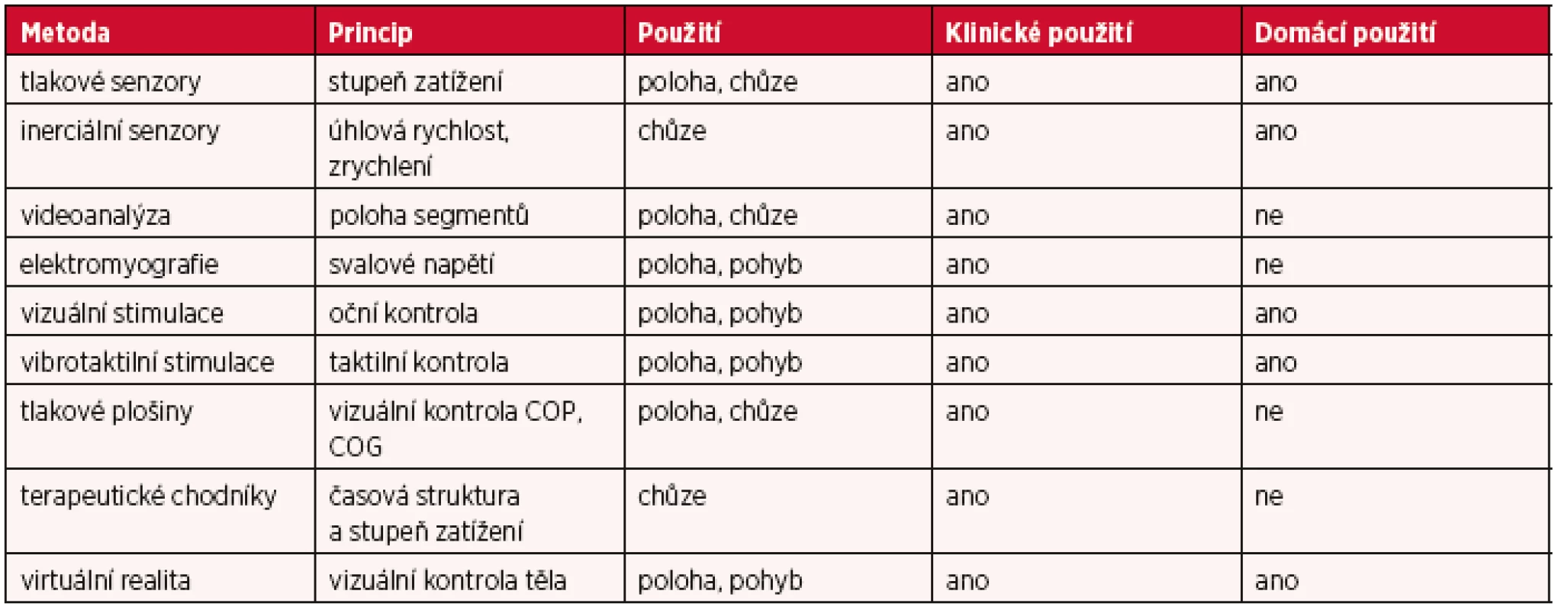Přehled biofeedbacku a jeho využití