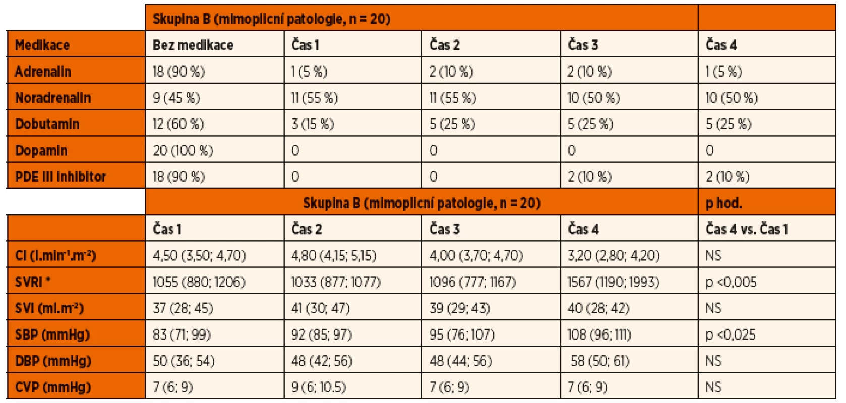 Inotropika, vazopresory a vazodilatátory. Oběhové parametry.