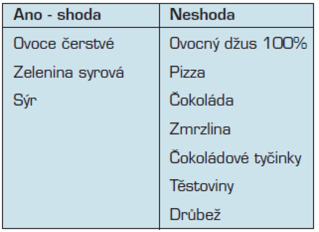 10 nejoblíbenějších položek – shoda s konzumací: z 10 nejpreferovanějších je mezi 10 nejkonzumovanějšími - dívky