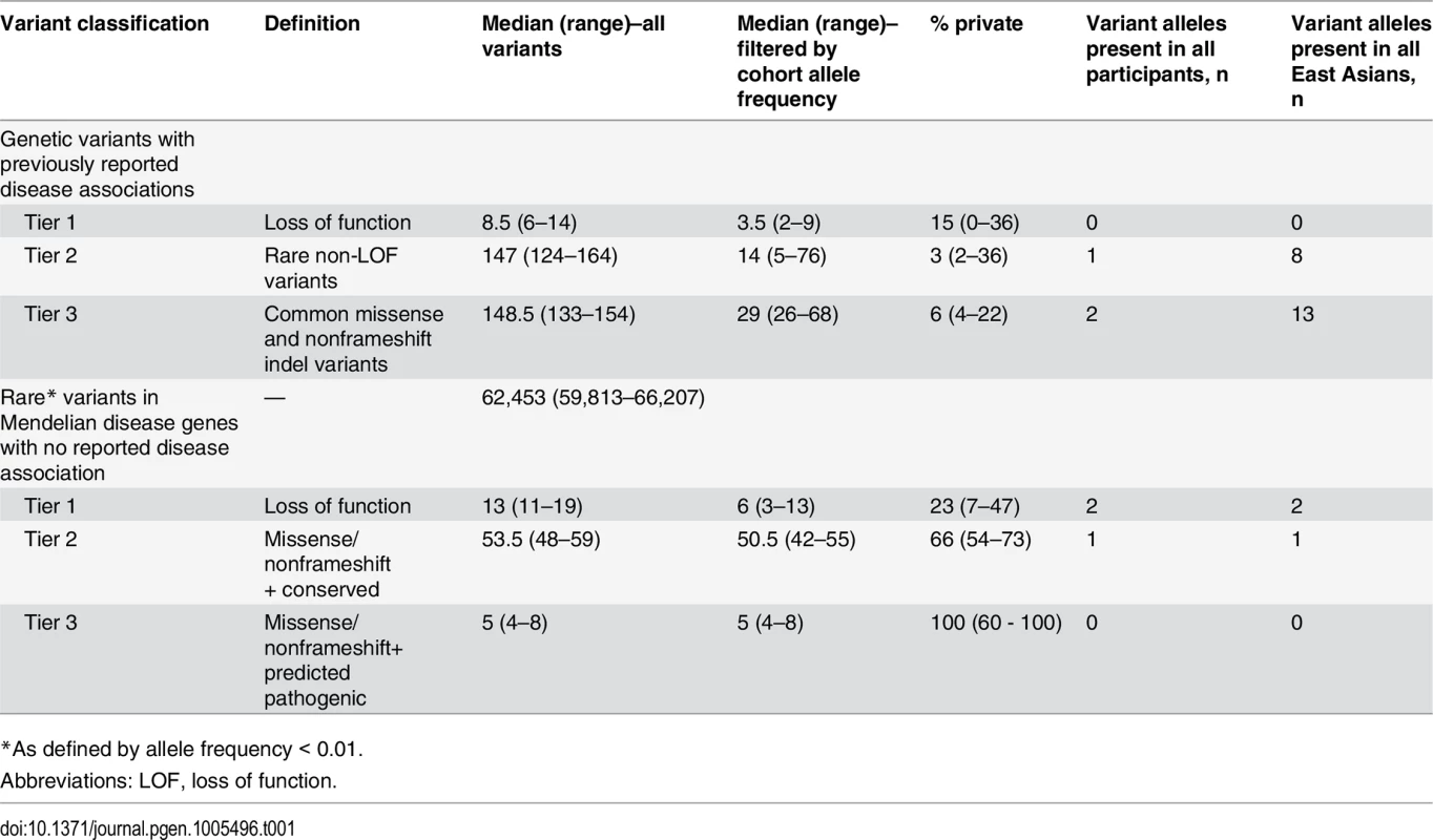 Summary of STMP tiers 1–3 in whole genome sequence data from twelve unrelated adults recruited from primary care clinics.