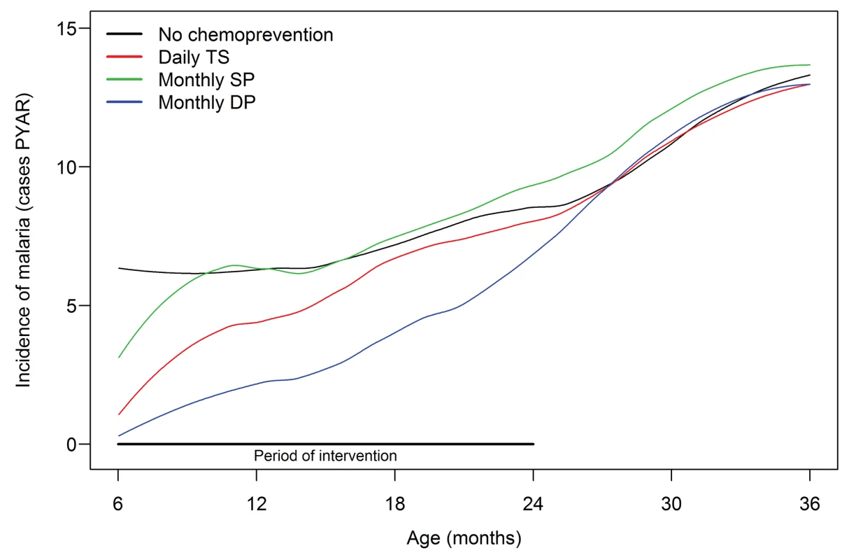 Incidence of malaria over age, stratified by assigned study arm.