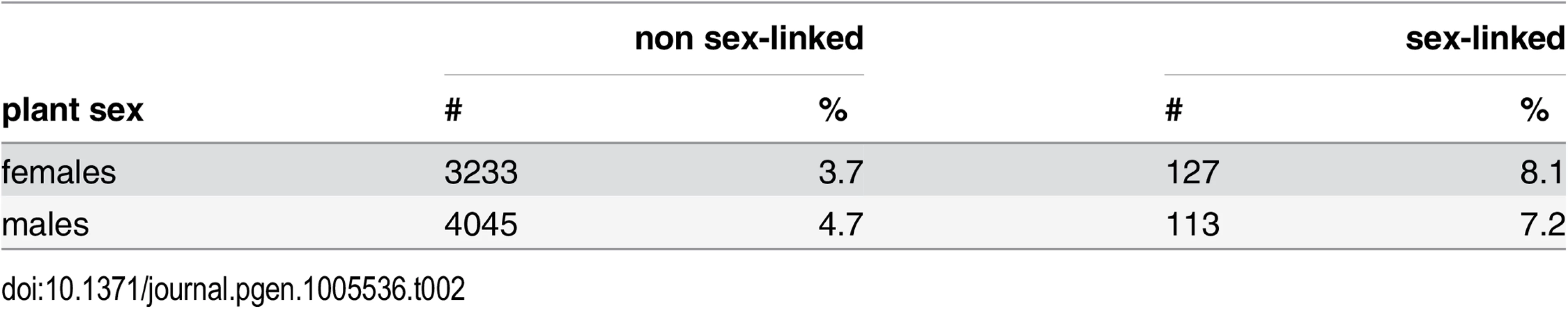 Gene expression changes upon infection in female and male <i>S</i>. <i>latifolia</i>.