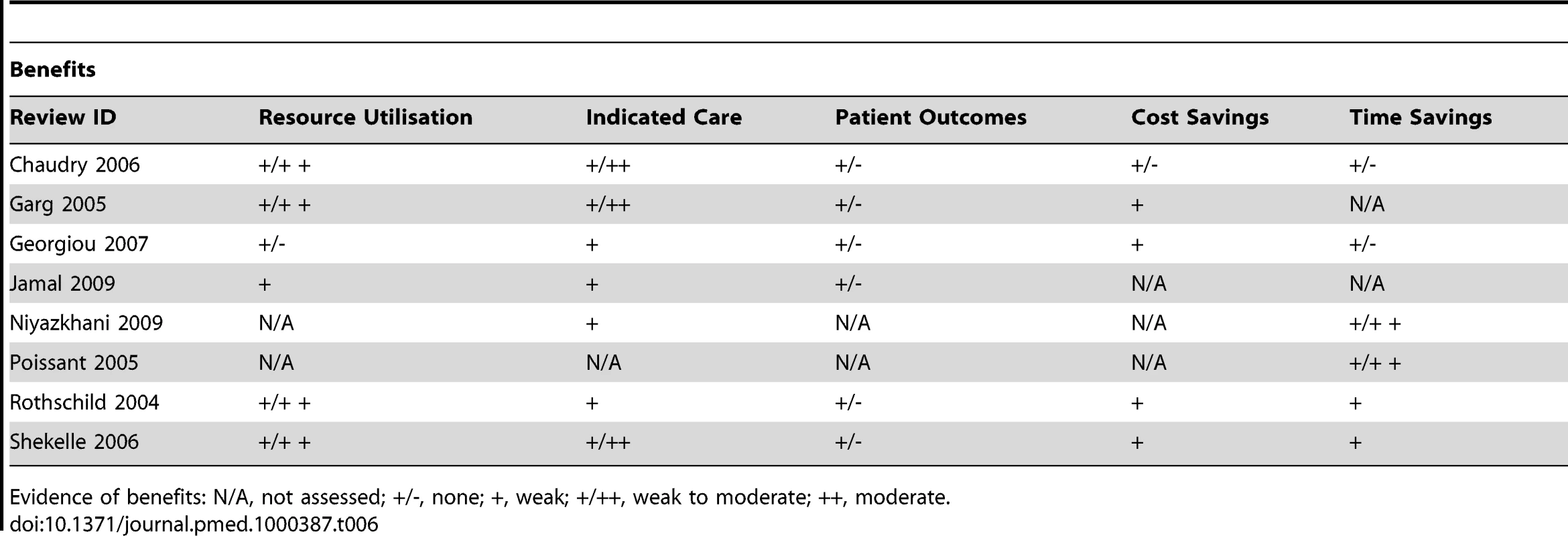 Evidence of benefits associated with CPOE.