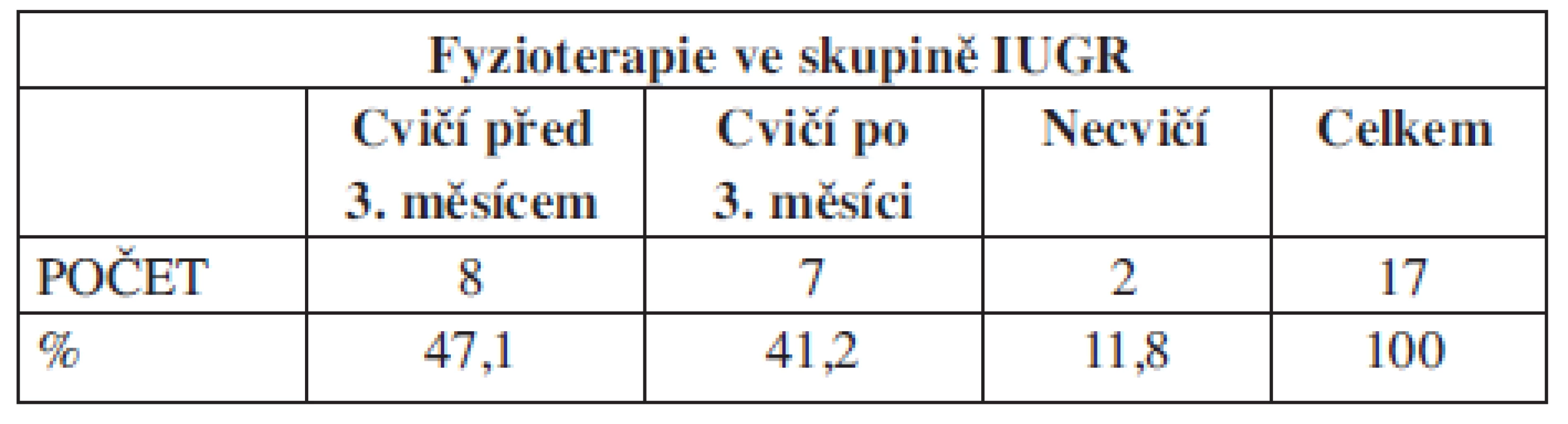 Charakteristika souboru č. 2, IUGR. Indikace fyzioterapie (N=17).