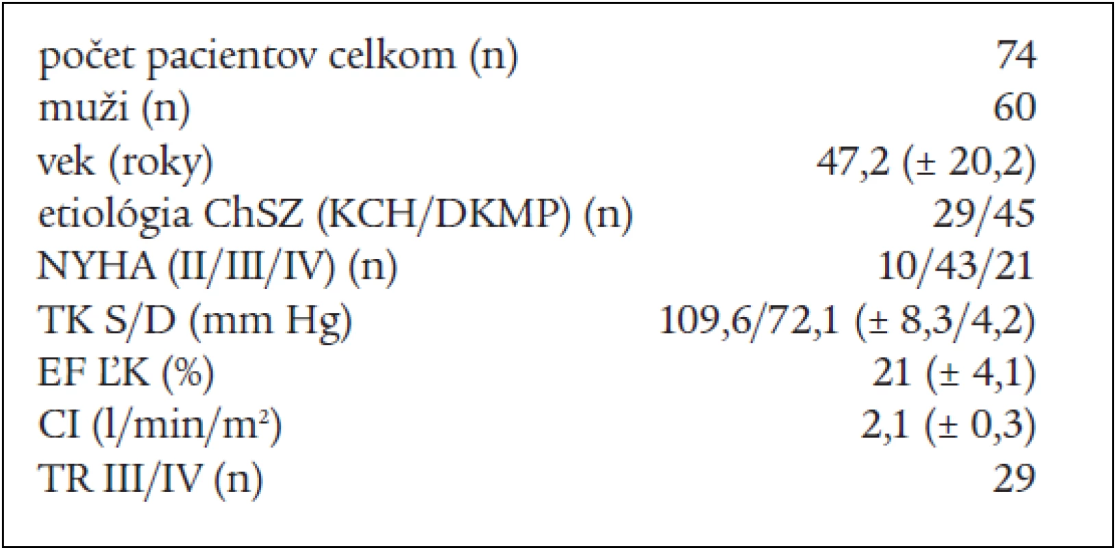 Základná charakteristika súboru.
