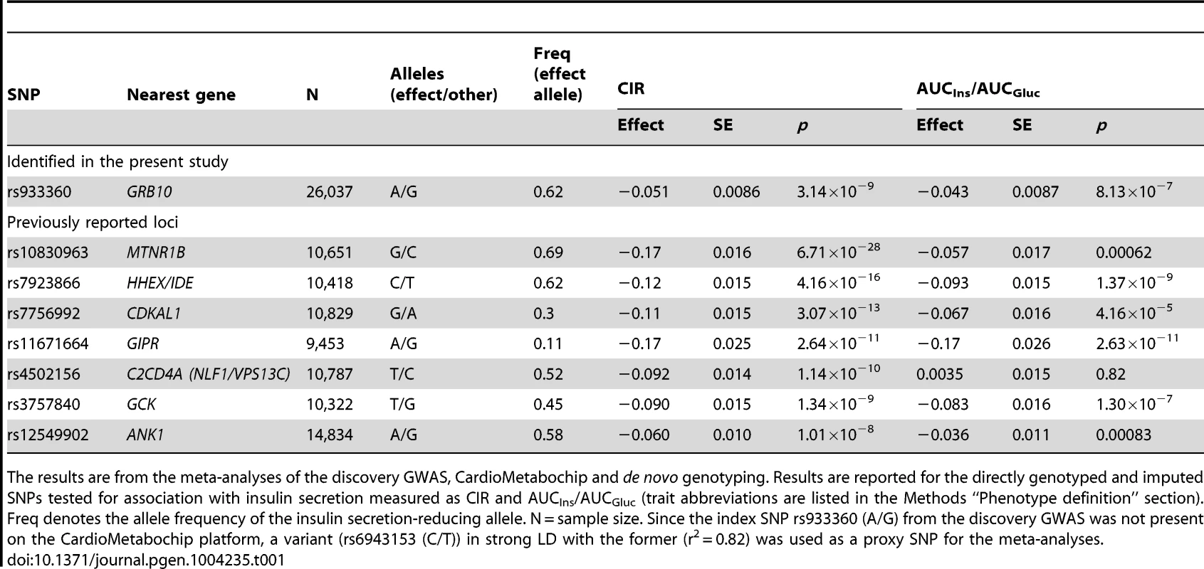 SNPs associated with primary insulin secretion traits at genome-wide significance levels.