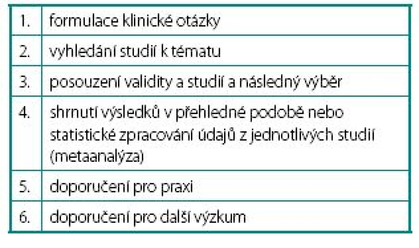 Postup při vytváření syntéz