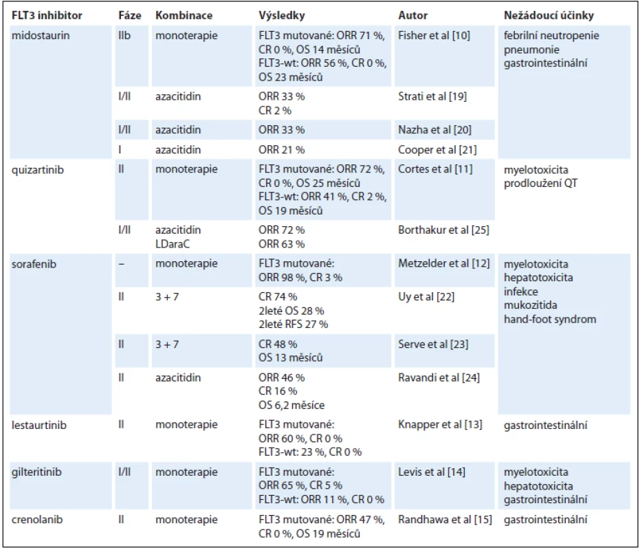 FLT3 inhibitory – přehled studií.