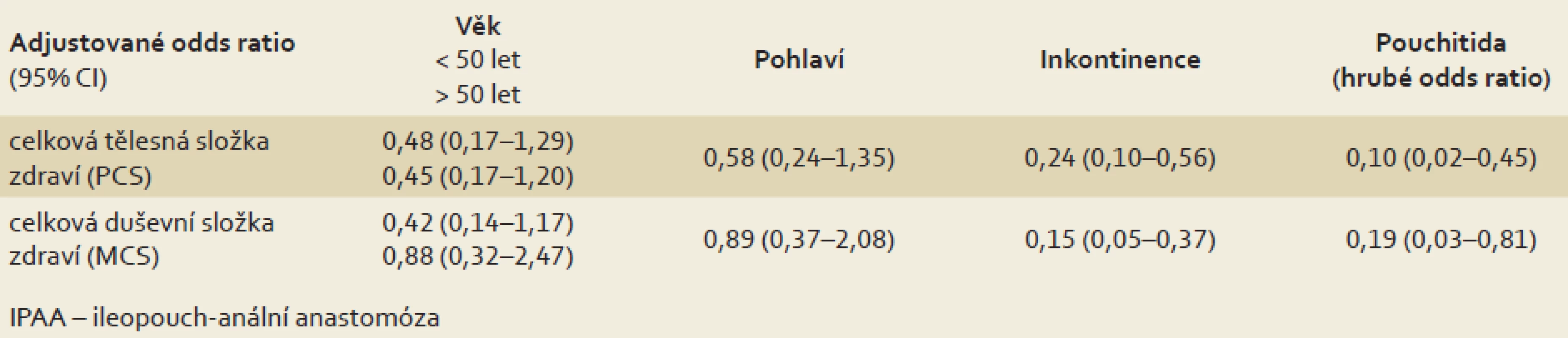 Multivariantní regresní analýza adjustovaná pro věk, pohlaví a inkontinenci u 118 nemocných po IPAA. U chronických pouchitid byl pro malý počet nemocných proveden jen výpočet crude odds ratio pro celkovou tělesnou složku zdraví a celkovou duševní složku zdraví.
Tab. 4. Multivariate regression analysis adjusted for age, sex and incontinence in 118 patients after IPAA. Due to the small number of patients, a calculation of the crude odds ratio for the overall physical component of over all health and mental health component was done for chronic pouchitis.