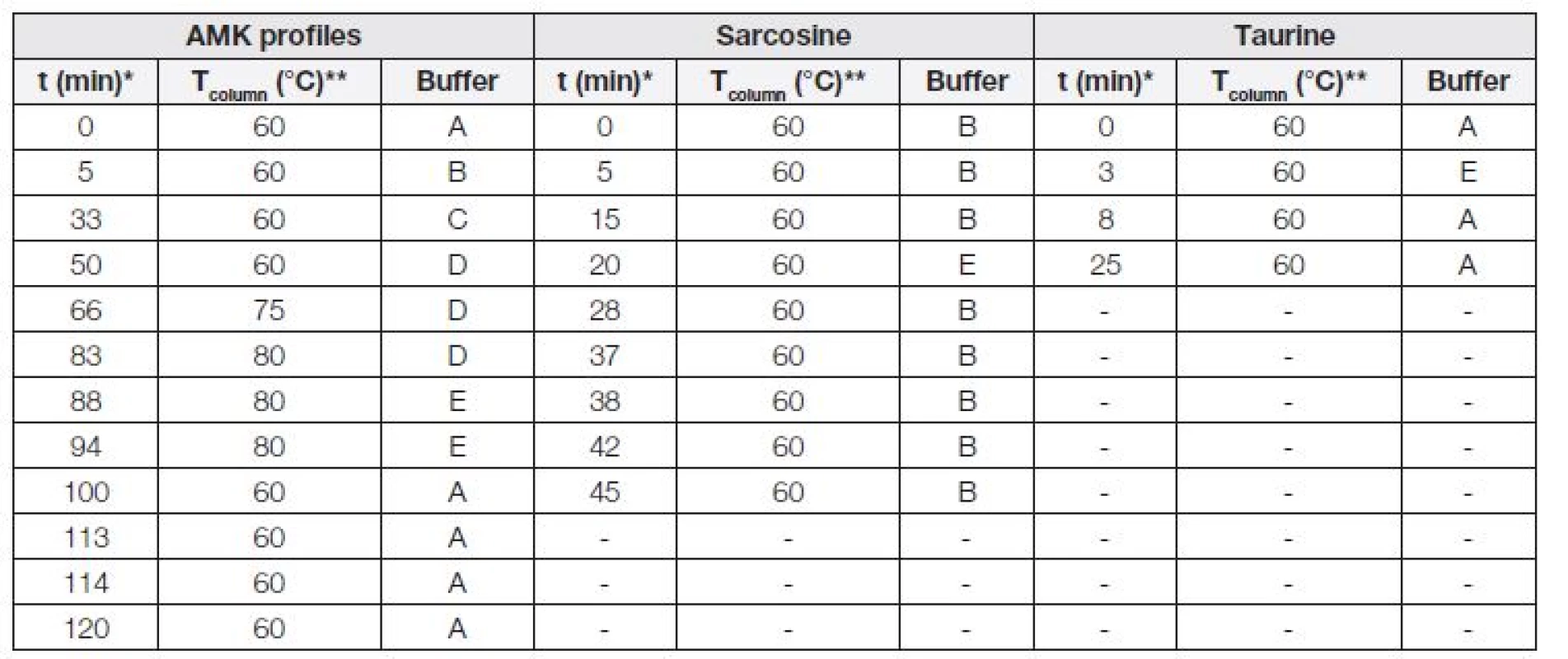 Expression of gradient elution used for analyses of total amino acids profile, taurine and sarcosine.