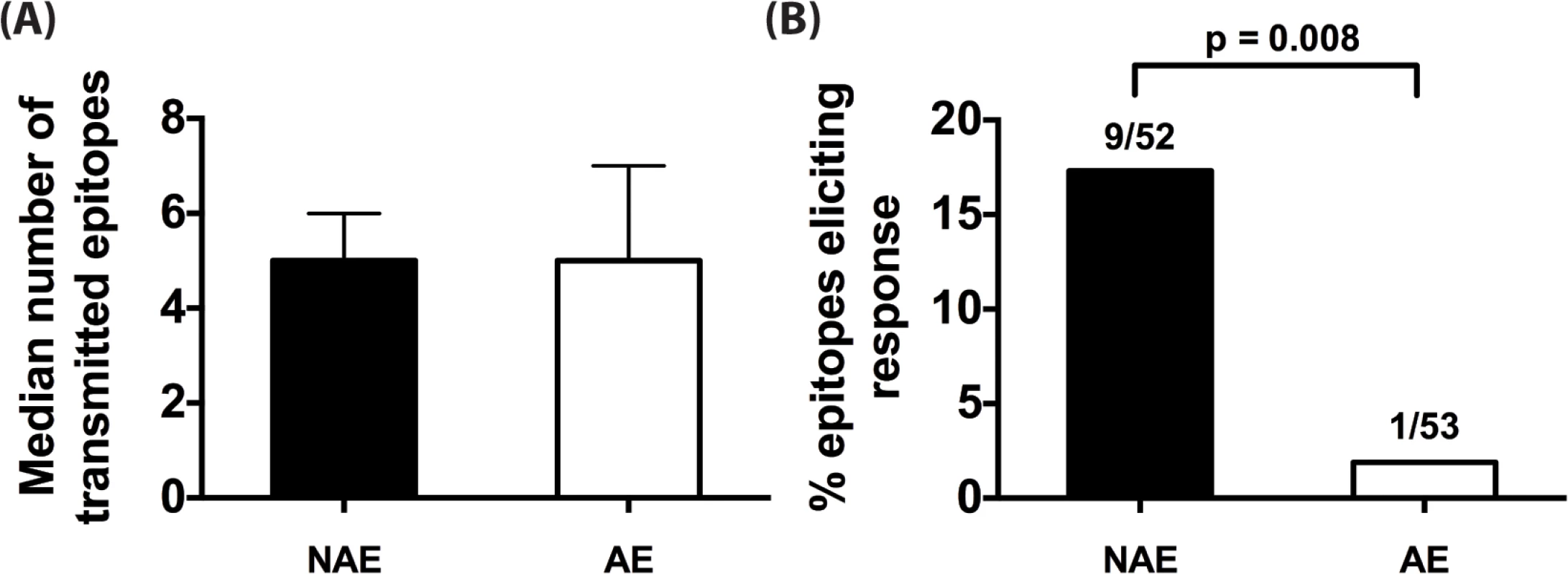 CD4<sup>+</sup> T cell adapted epitopes (AE) are poorly immunogenic during acute infection.