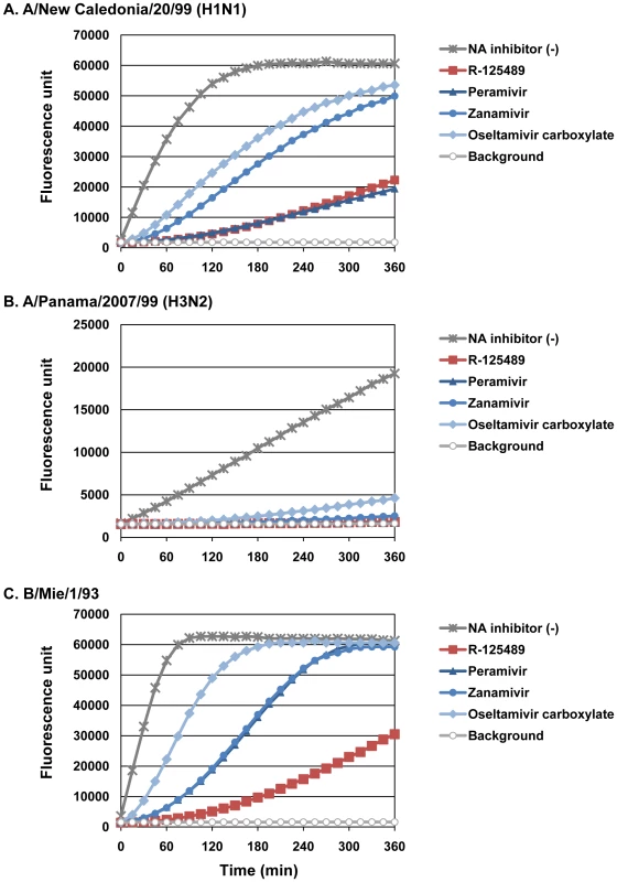 Binding stability of NA inhibitors to viruses.