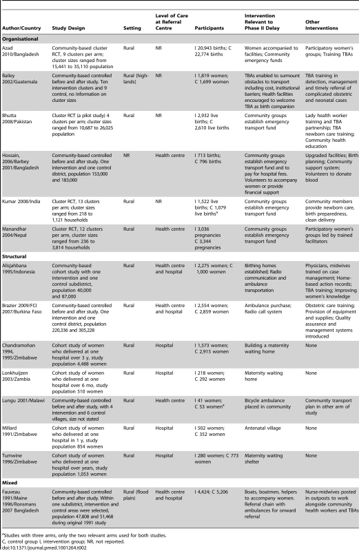 Summary of characteristics of included studies.