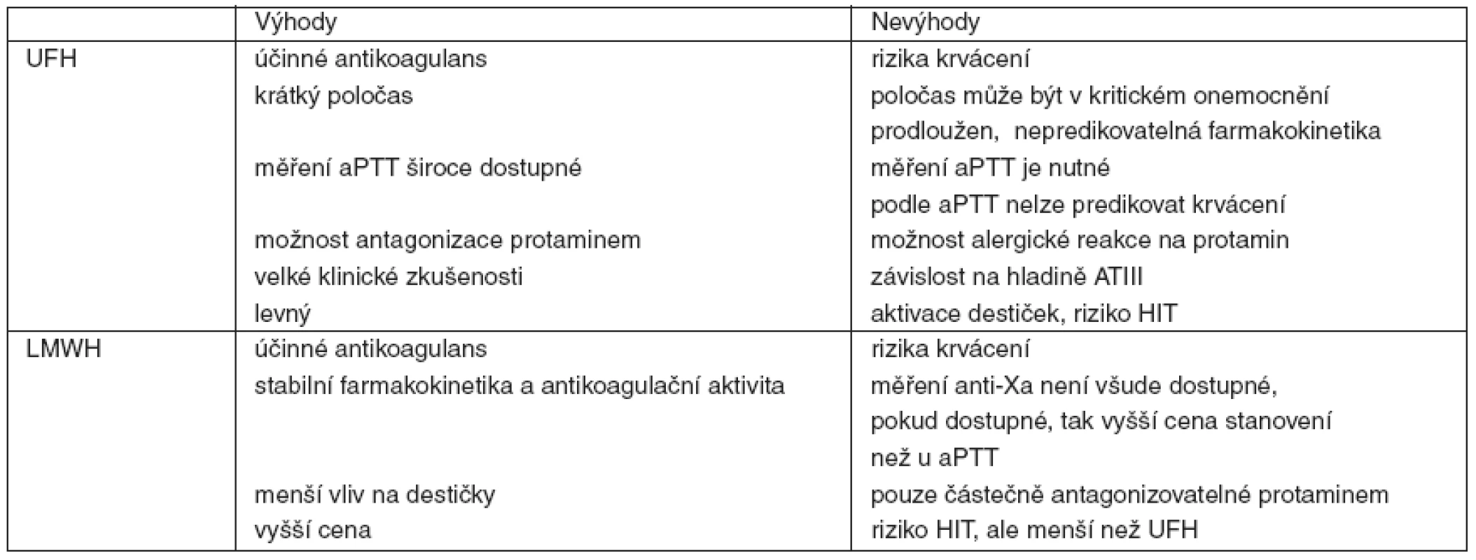 Srovnání nefrakcionovaného heparinu a nízkomolekulárních heparinů