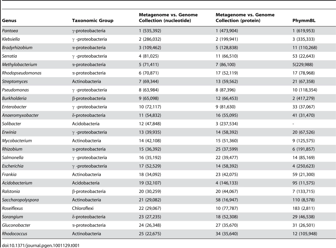 Top 25 ranks and total nucleotide counts of the leaf-cutter ant fungus garden metagenome as phylogenetically binned using the complete microbial genome collection and PhymmBL.