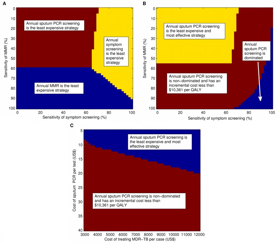 Results of two-way sensitivity analyses.