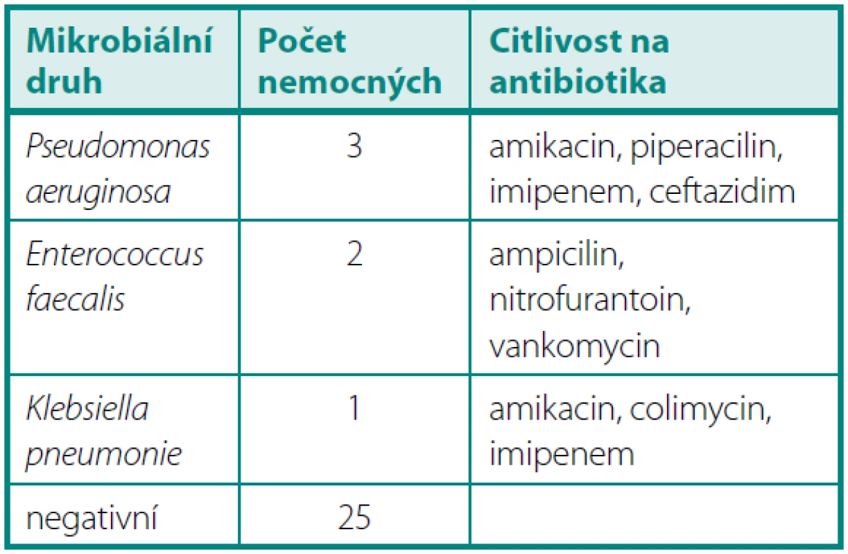 KBÚ > 10<sup>6</sup> 3 měsíce po operaci
Table 3. Quantitative bacteriuria > 10<sup>6</sup> 3 months after operation