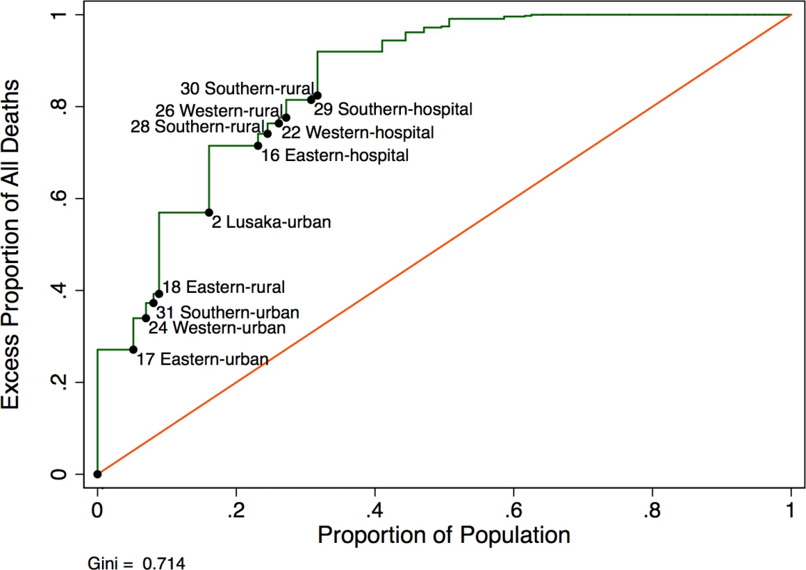 Modified Lorenz curve depicting excess mortality in new antiretroviral therapy (ART) users (<i>N</i> = 49,129).