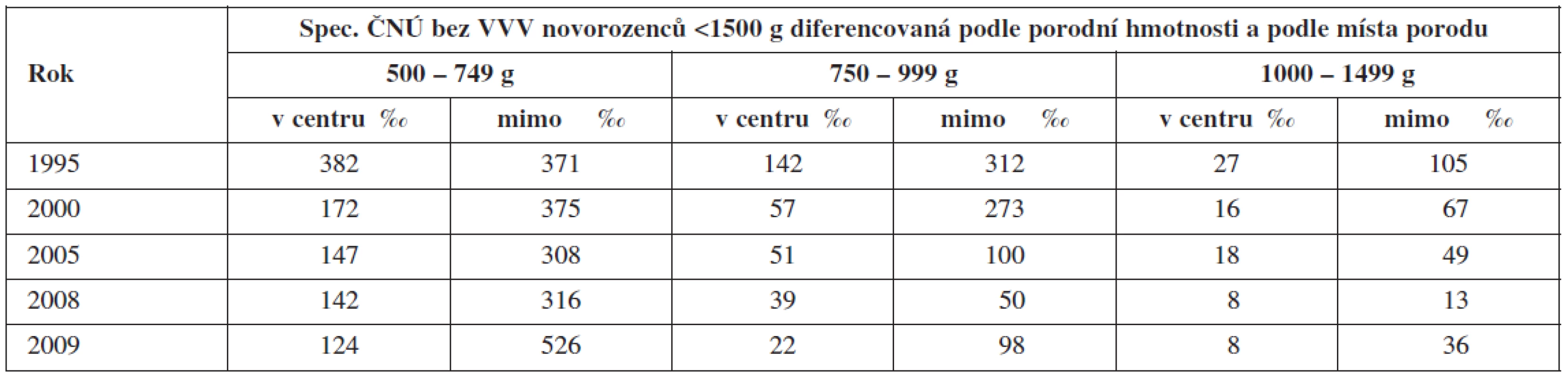 Spec. ČNÚ bez VVV novorozenců <1500 g ošetřovaných v centrech a narozených v centrech proti dovezeným do center až po porodu mimo centra v ČR v letech 1995–2009