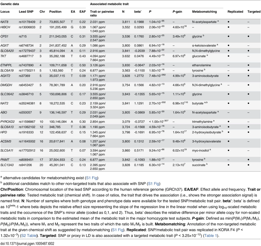 Twenty genetic loci as discovered in the SHIP-0 data set and their most significant associations to non-targeted metabolic traits.