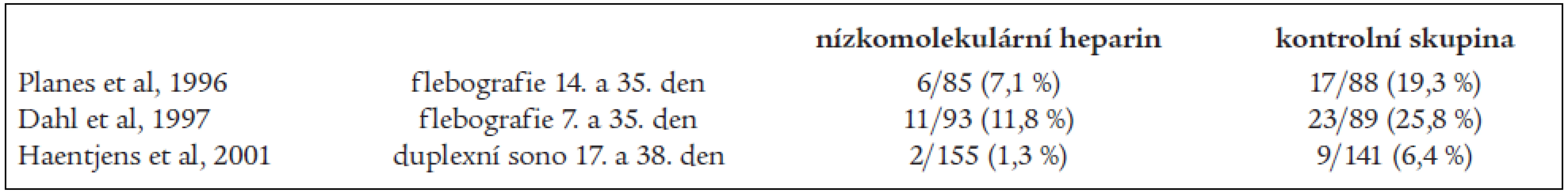 Nově zjištěné trombózy při opakovaném vyšetření nemocných s TEP kyčle.