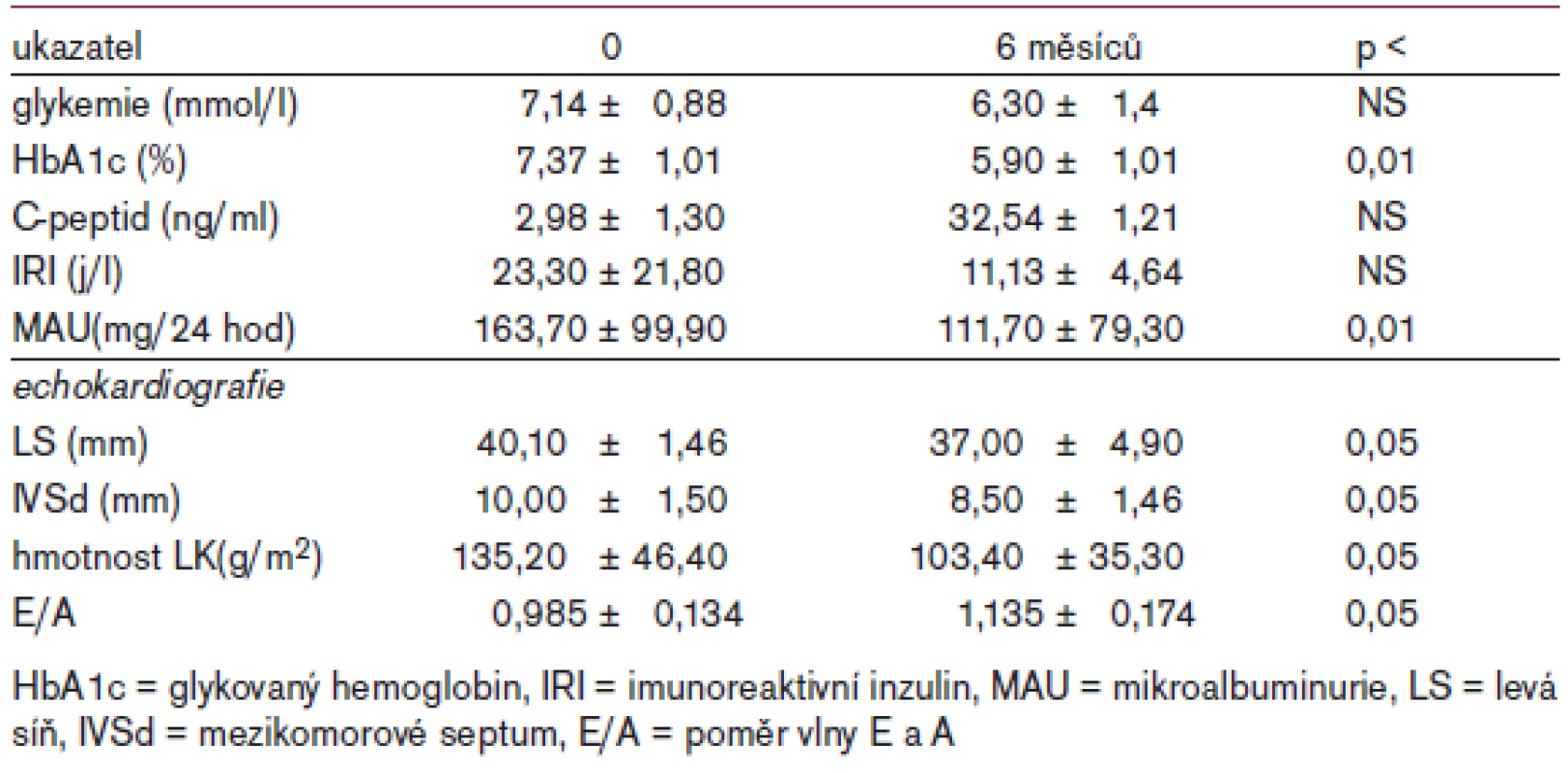 Výsledky 6měsíční studie s ramiprilem u hypertoniků a diabetiků.