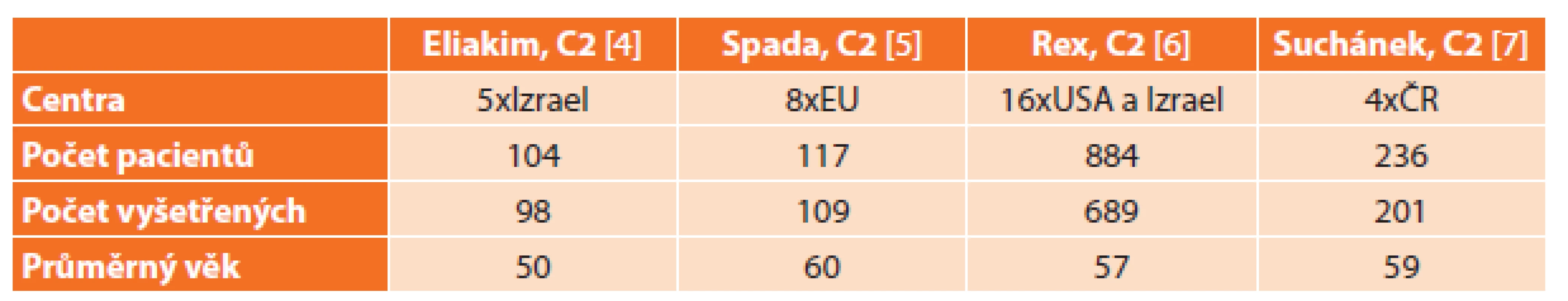 Studie porovnávající druhou generaci kolonické kapsle a kolonoskopii
Tab. 1: Studies comparing the second generation of colon capsule endoscopy and colonoscopy