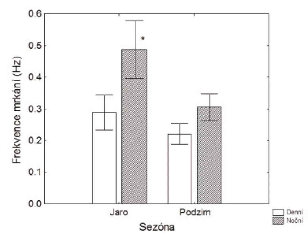 Vliv roční doby na denní a noční frekvenci mrkání. Data představují průměr ± SEM; * p < 0.05.
