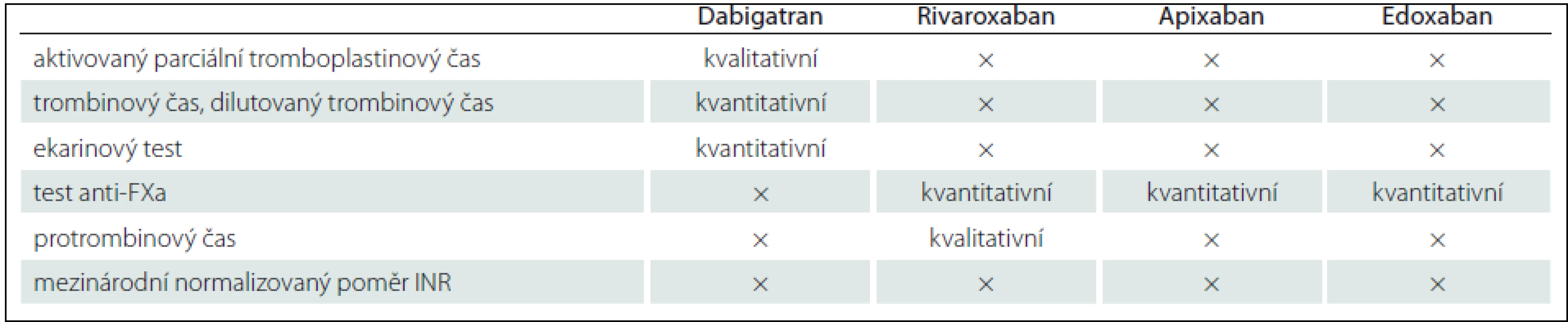 Testy použitelné pro hodnocení antikoagulace při užívání NOAK.