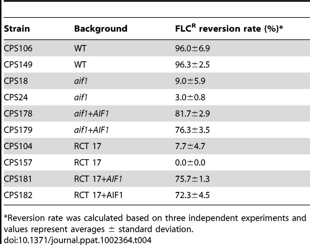 Reversion rates of resistance to FLC after 20 generations