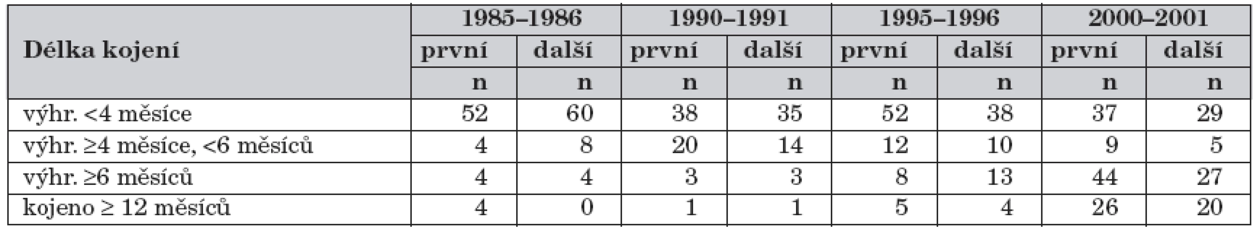 Délka kojení ve vztahu k pořadí dítěte v rodině.