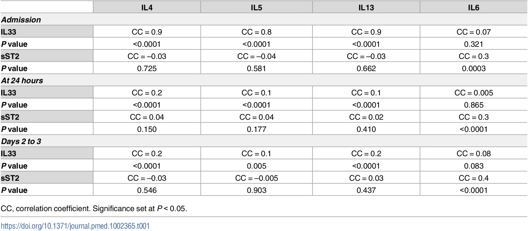 Correlations of circulating interleukin (IL) 33 and soluble suppression of tumorigenicity (sST2) with type 2 cytokines (IL4, IL5, and IL13) and IL6 in blunt trauma patients (<i>n</i> = 472, all survivors) upon admission, at 24 hours, and days 2 to 3 postinjury.