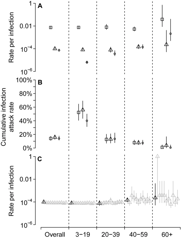 (A) Overall and age-specific estimated rates of severe disease per infection; squares for hospitalization, triangles for admission to ICUs, and circles for death.
