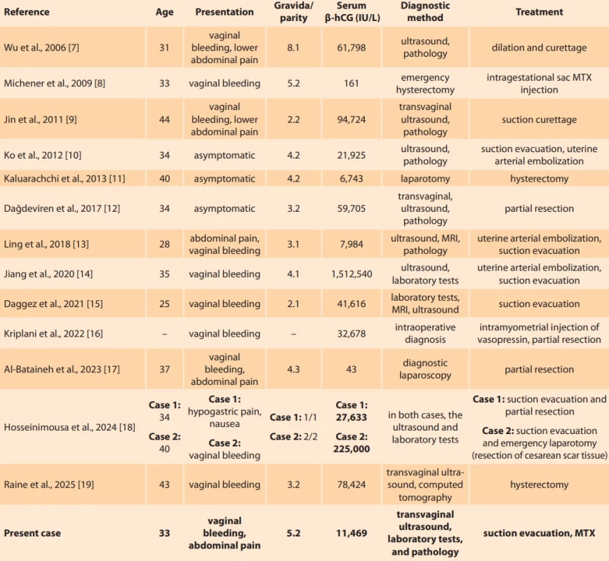 Summary of reported cases of molar pregnancy in a previous cesarean section scar. Tab. 1. Souhrn hlášených případů molárního těhotenství v jizvě po předchozím císařském řezu.