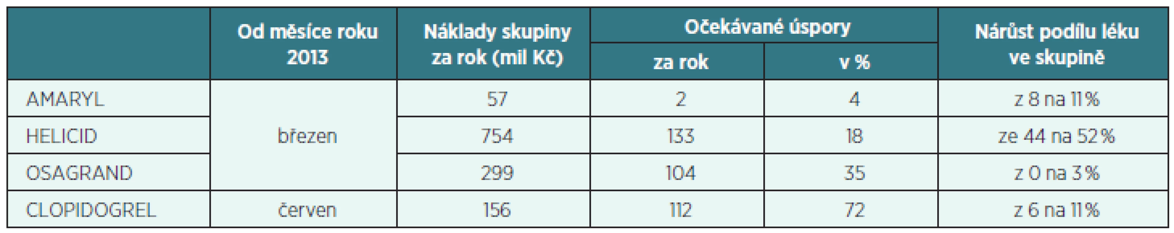 Předpokládané úspory u čtyř vybraných léčivých přípravků [9]