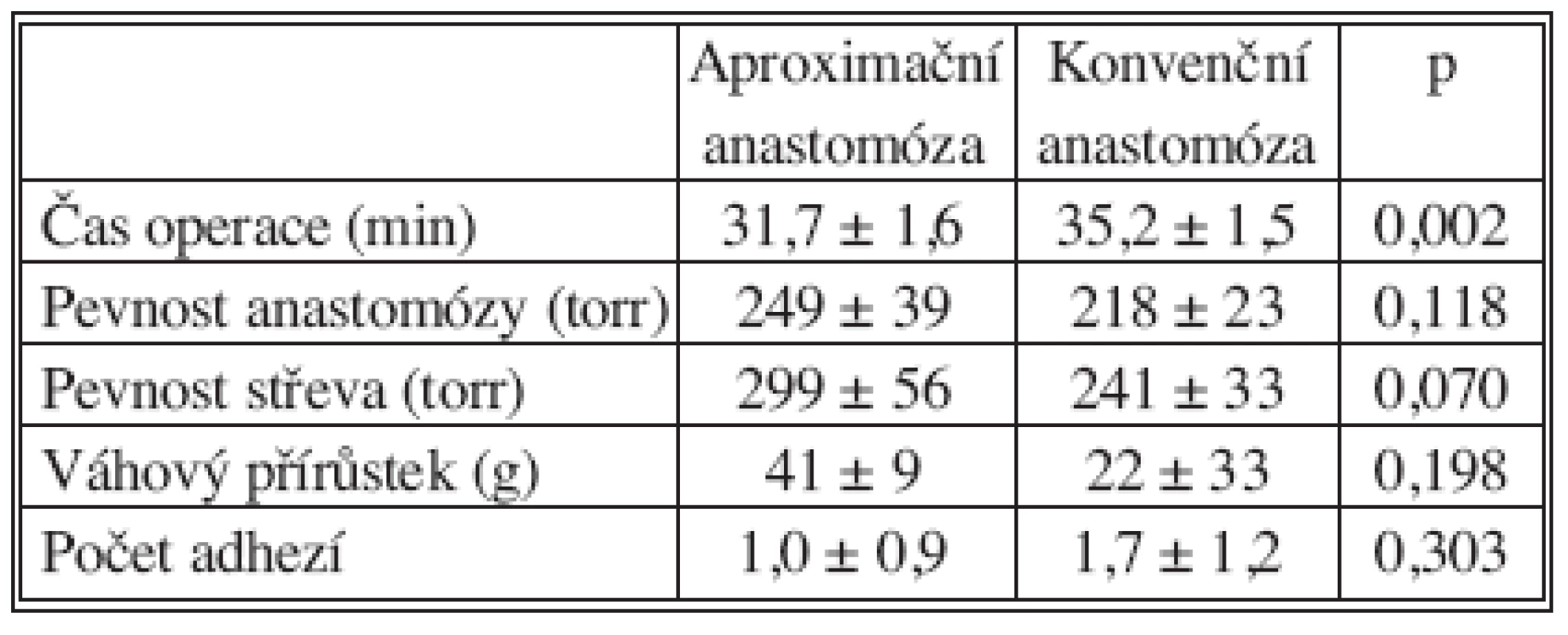 Porovnání výsledků mezi aproximační a standardní střevní anastomózou. Pro hodnocení je použitý test Anova, při hladině statistické významnosti p < 0,05, (data jsou uvedena jako průměr ± SD)