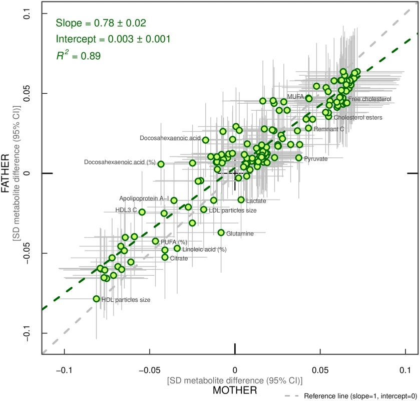 Linear fit between paternal and maternal models (green dashed line).