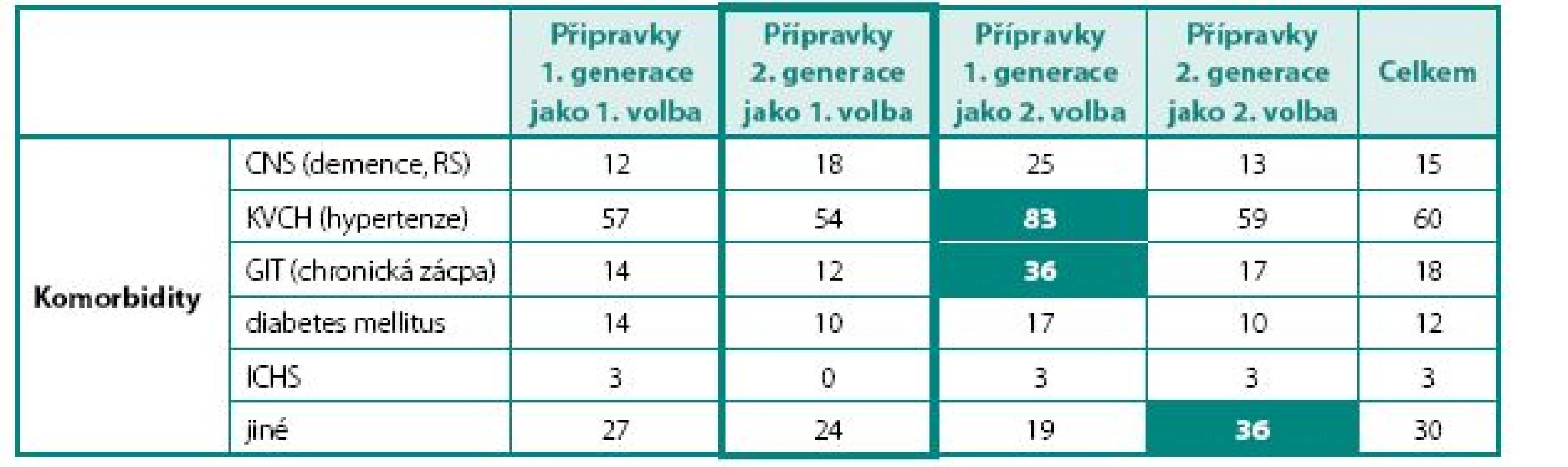 Volba anticholinergika v závislosti na charakteristikách pacientů
Table 1. Choice of antimuscarinic for the treatment of OAB according to comorbidities of patients