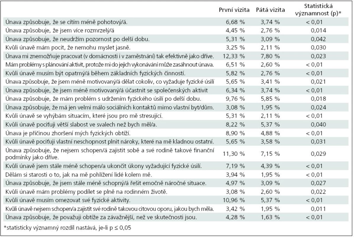 Tabulka hodnotící změny v únavě pacientů v průběhu léčby s parametry, u nichž změna dosáhla statistické významnosti v průběhu léčby (hodnocení s odpovědí – 4, významně, velmi často).