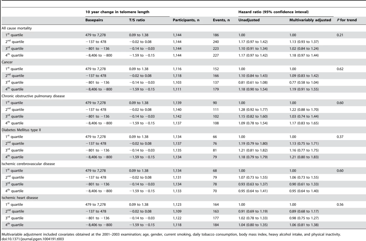 Mortality and morbidity by quartiles of telomere length change.