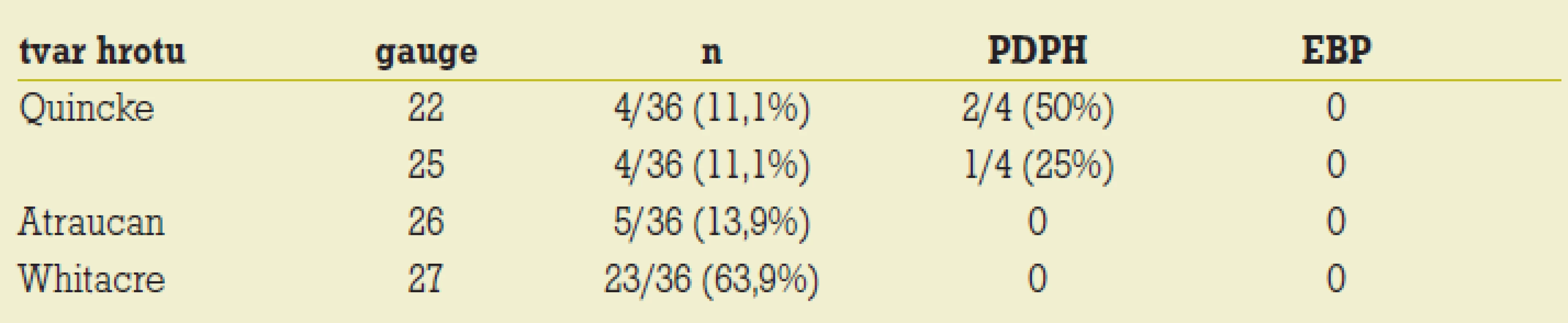 Incidence postpunkční cefaley (PDPH) v závislosti na průměru a typu jehly užité při spinální anestezii v roce 2004; EBP – epidurální krevní záplata [27].