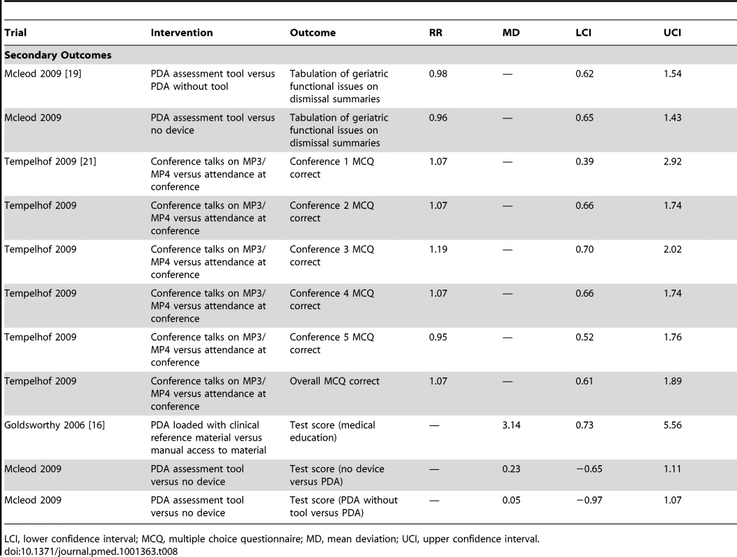 Effect estimates for trials of medical education interventions.