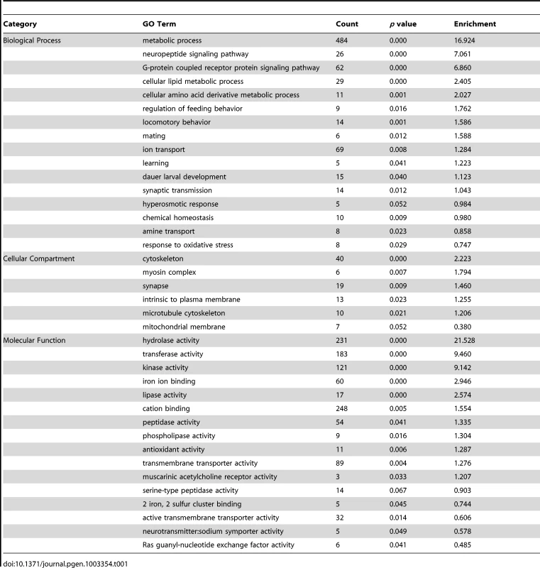 Functional classification of genes up-regulated in <i>wdr-23</i> mutants.