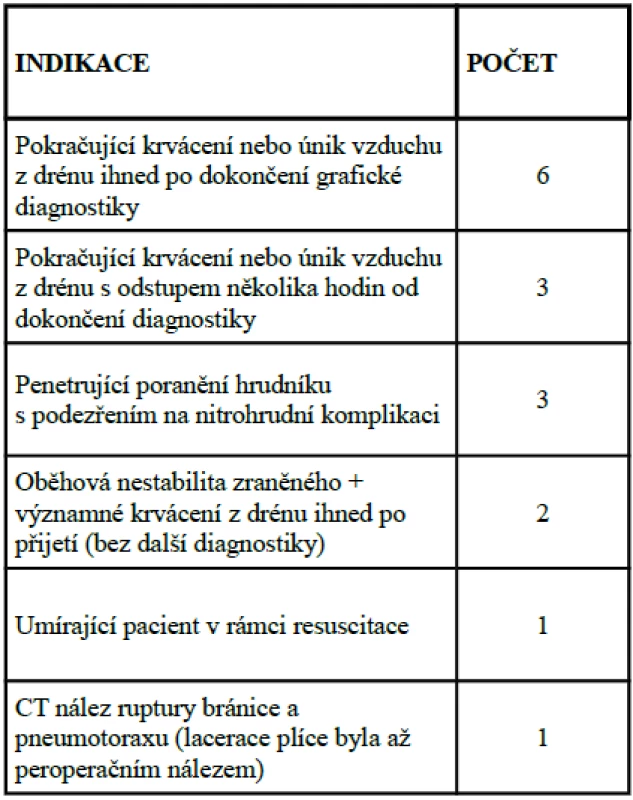 Důvody indikace k operační revizi pro plicní laceraci