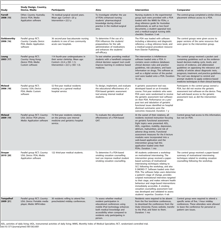 Interventions applied for medical education.
