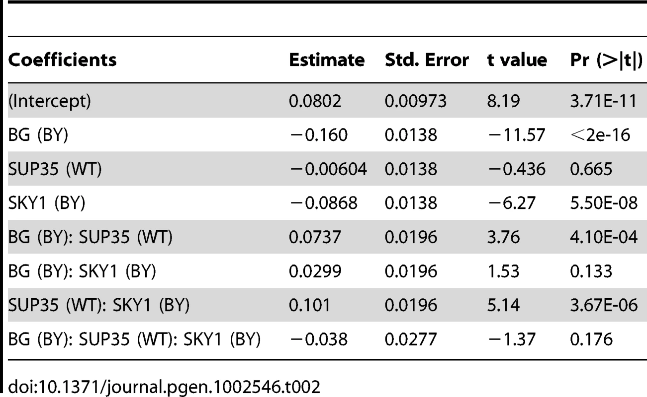 Modeling growth rate in the presence of diamide after regressing out <i>SKY1</i> mRNA data using ANOVA with three factors: genetic background (BG), <i>SUP35</i> allelic status, and <i>SKY1</i> allelic status.